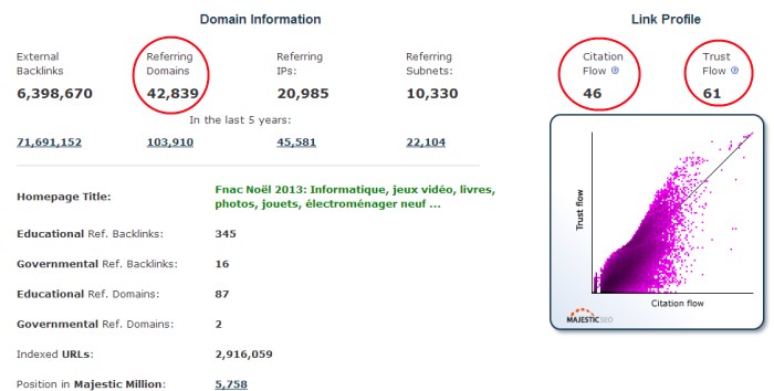 FNAC le graphique MajesticSEO indiquant le degré de confiance et de popularité du netlinking