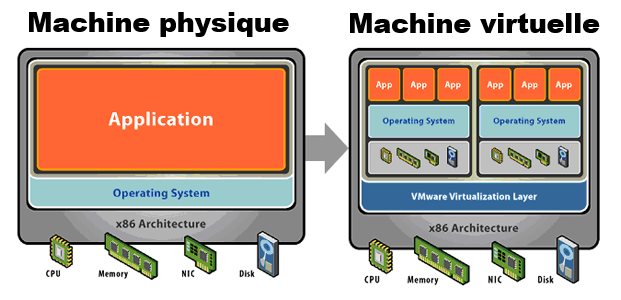 Schéma de la virtualisation d'un serveur physique en serveur virtuel